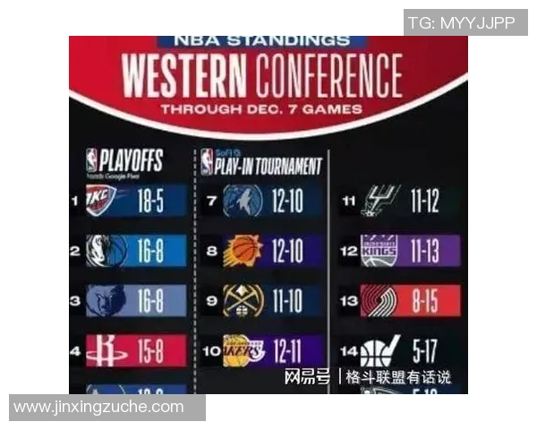 最彻底的北伐?鹈鹕四连胜后快船被踹至西部倒一,快船签还属于雷霆 最彻底的北伐?鹈鹕四连胜后快船被踹至西部倒一,快船签还属于雷霆